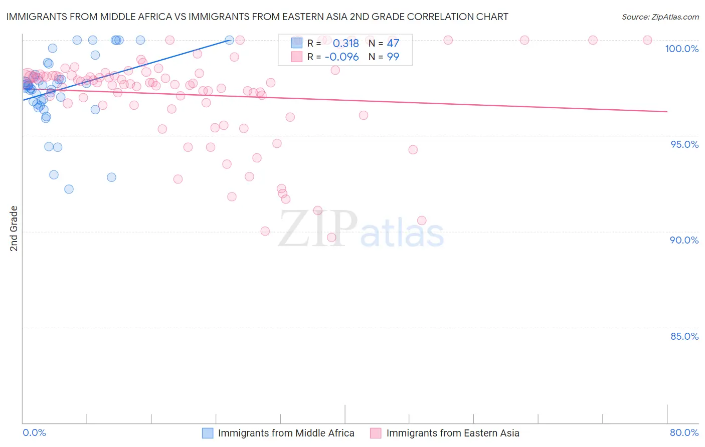 Immigrants from Middle Africa vs Immigrants from Eastern Asia 2nd Grade