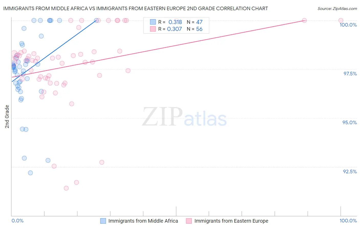 Immigrants from Middle Africa vs Immigrants from Eastern Europe 2nd Grade