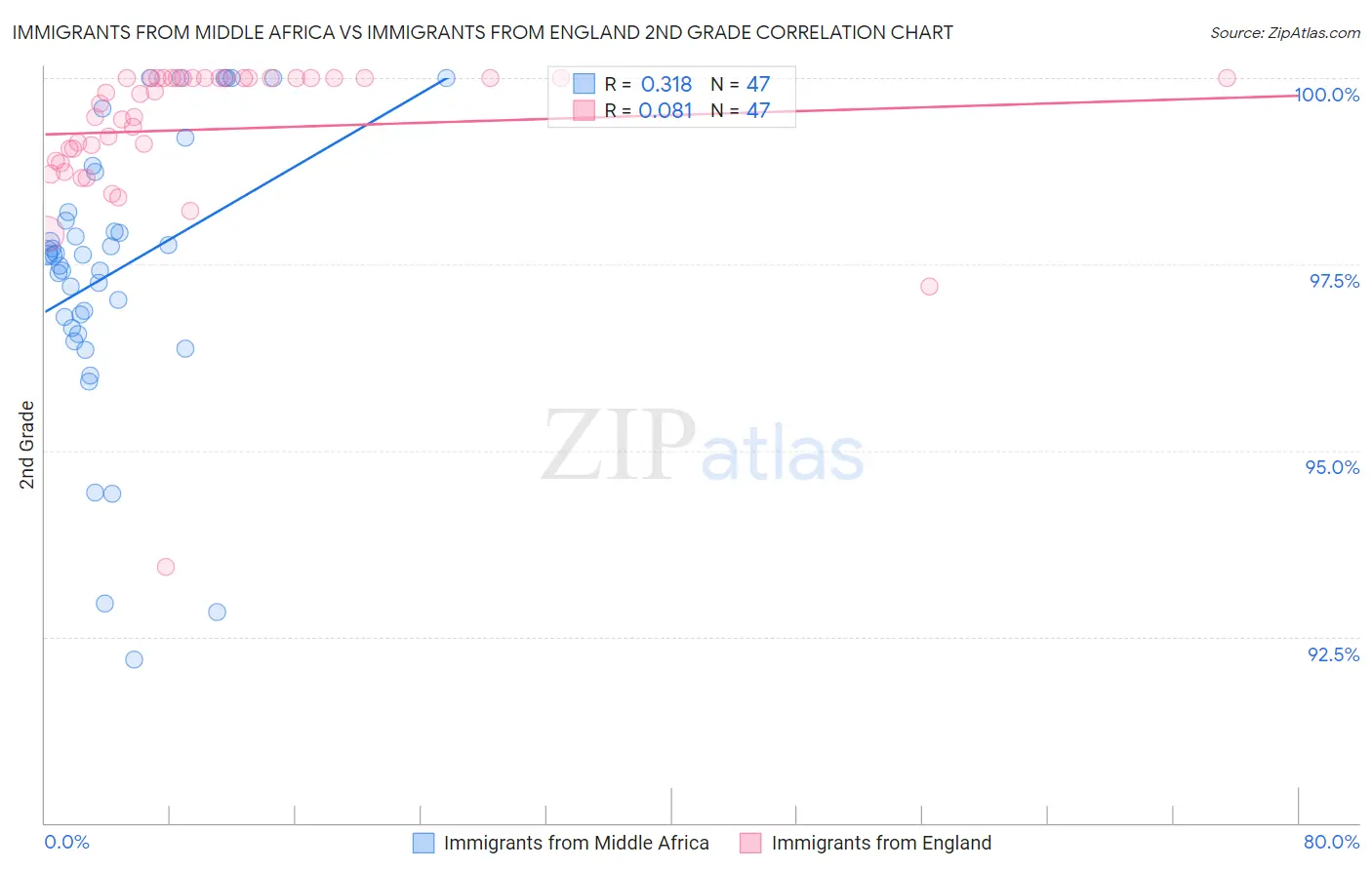 Immigrants from Middle Africa vs Immigrants from England 2nd Grade