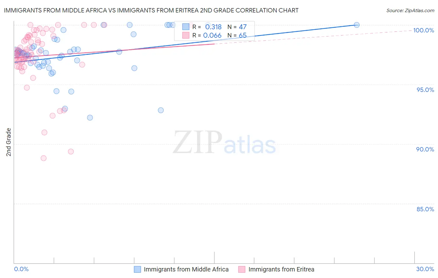 Immigrants from Middle Africa vs Immigrants from Eritrea 2nd Grade