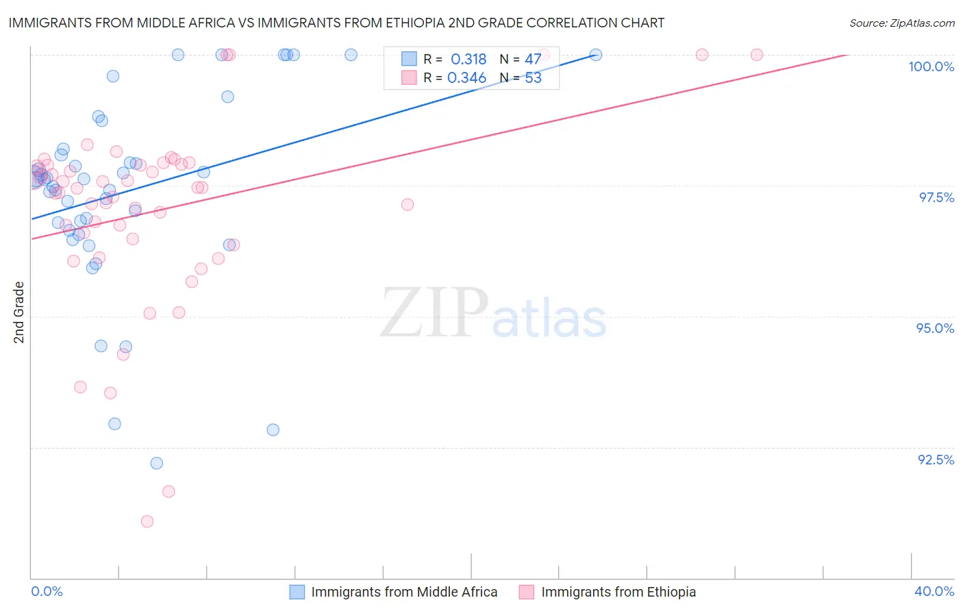 Immigrants from Middle Africa vs Immigrants from Ethiopia 2nd Grade