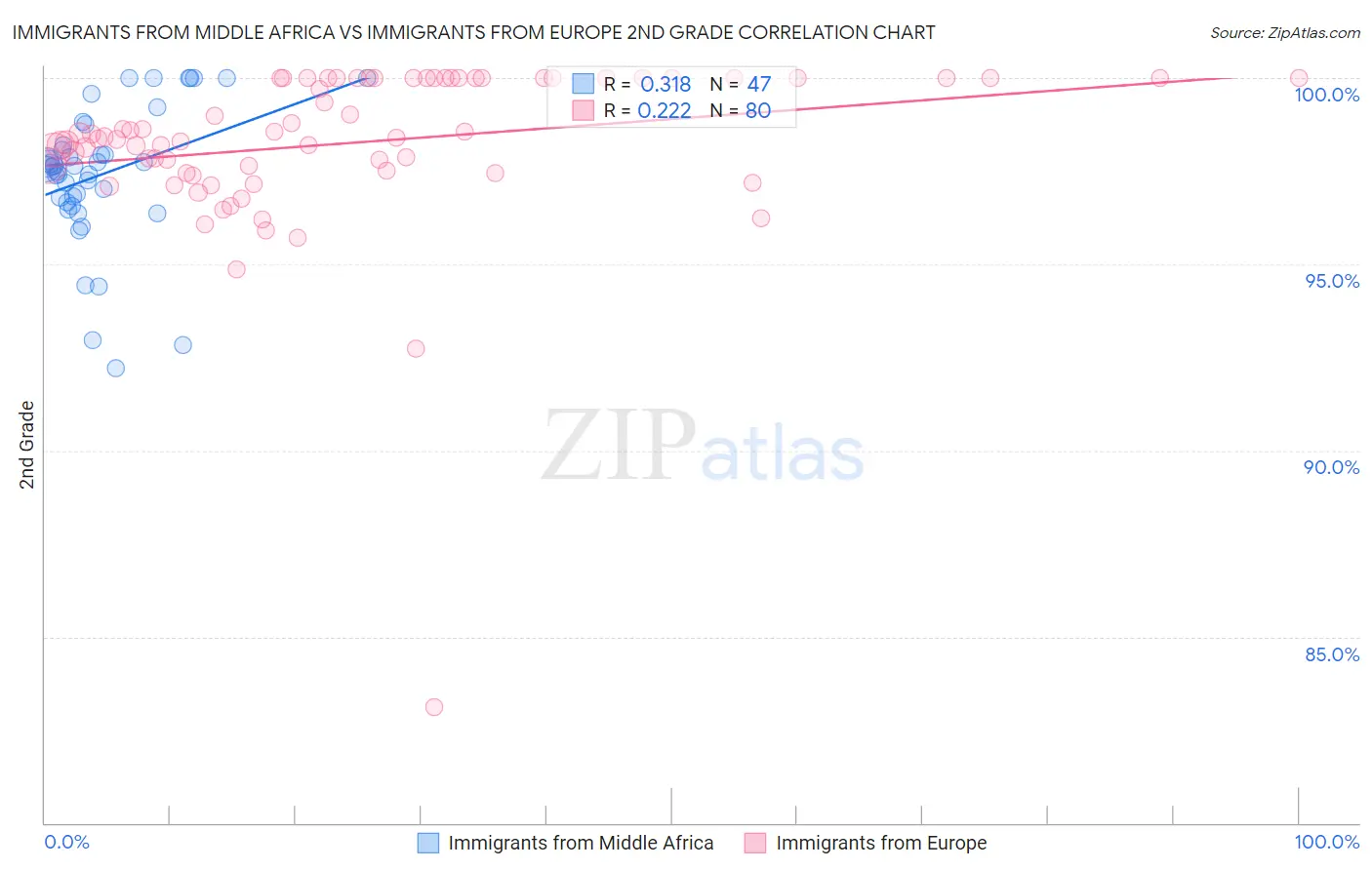 Immigrants from Middle Africa vs Immigrants from Europe 2nd Grade