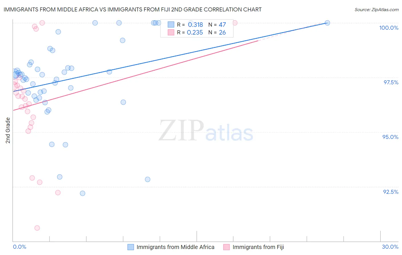 Immigrants from Middle Africa vs Immigrants from Fiji 2nd Grade