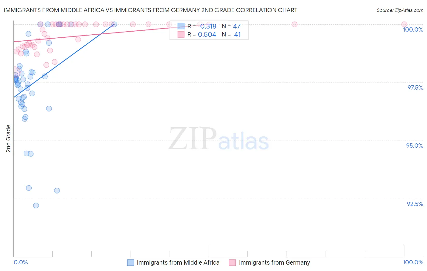 Immigrants from Middle Africa vs Immigrants from Germany 2nd Grade