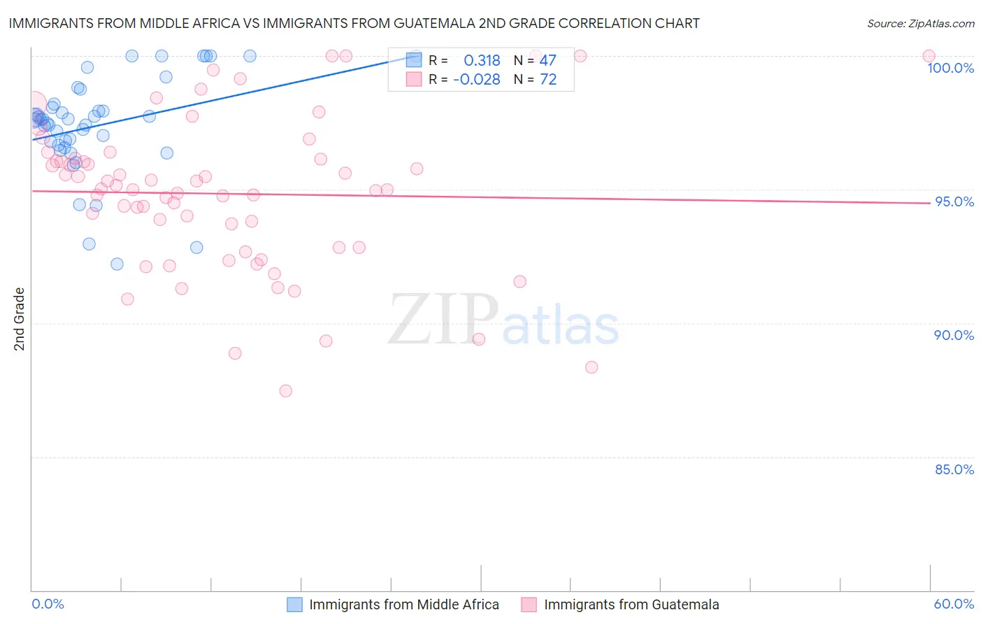 Immigrants from Middle Africa vs Immigrants from Guatemala 2nd Grade