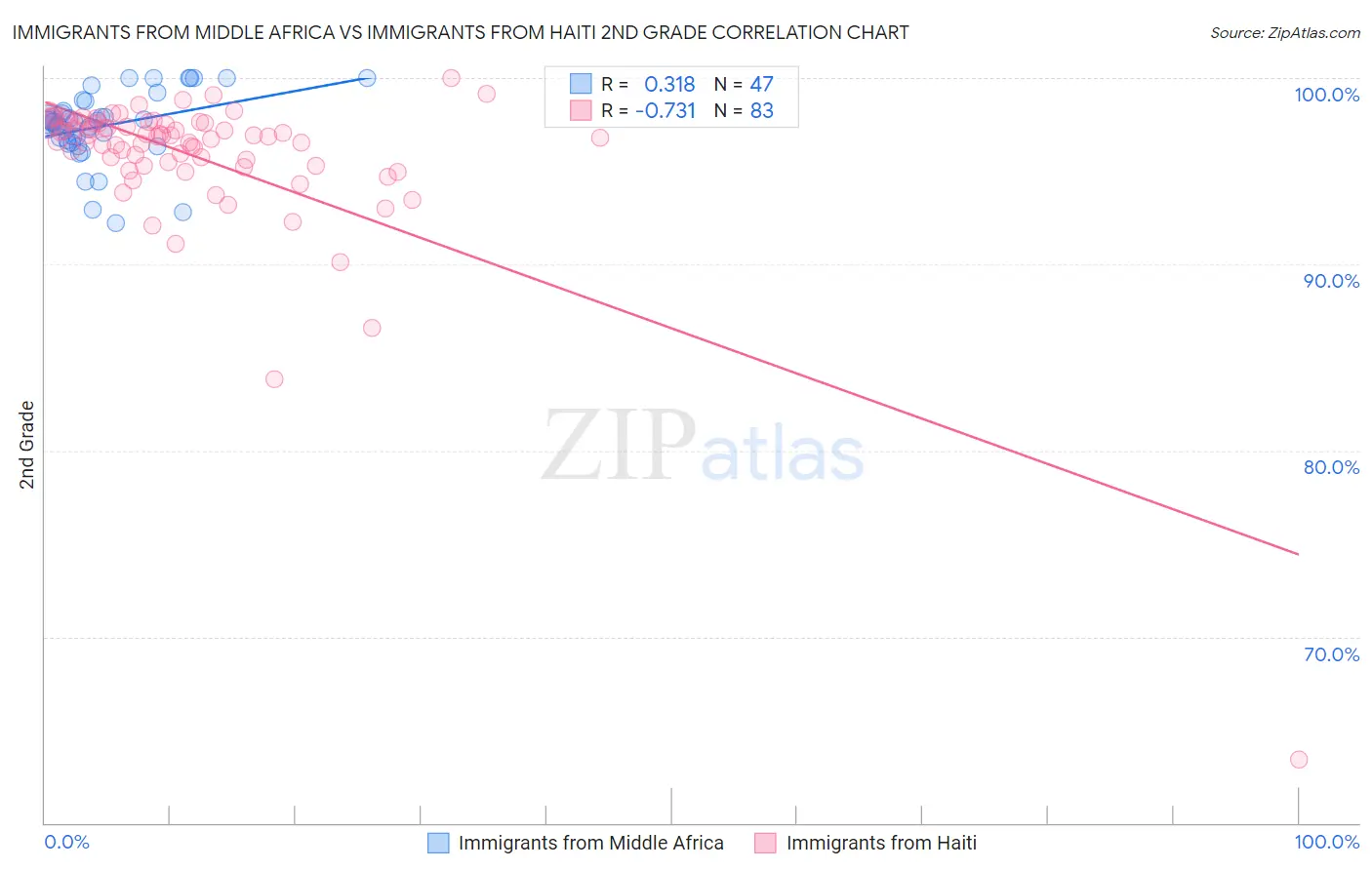 Immigrants from Middle Africa vs Immigrants from Haiti 2nd Grade