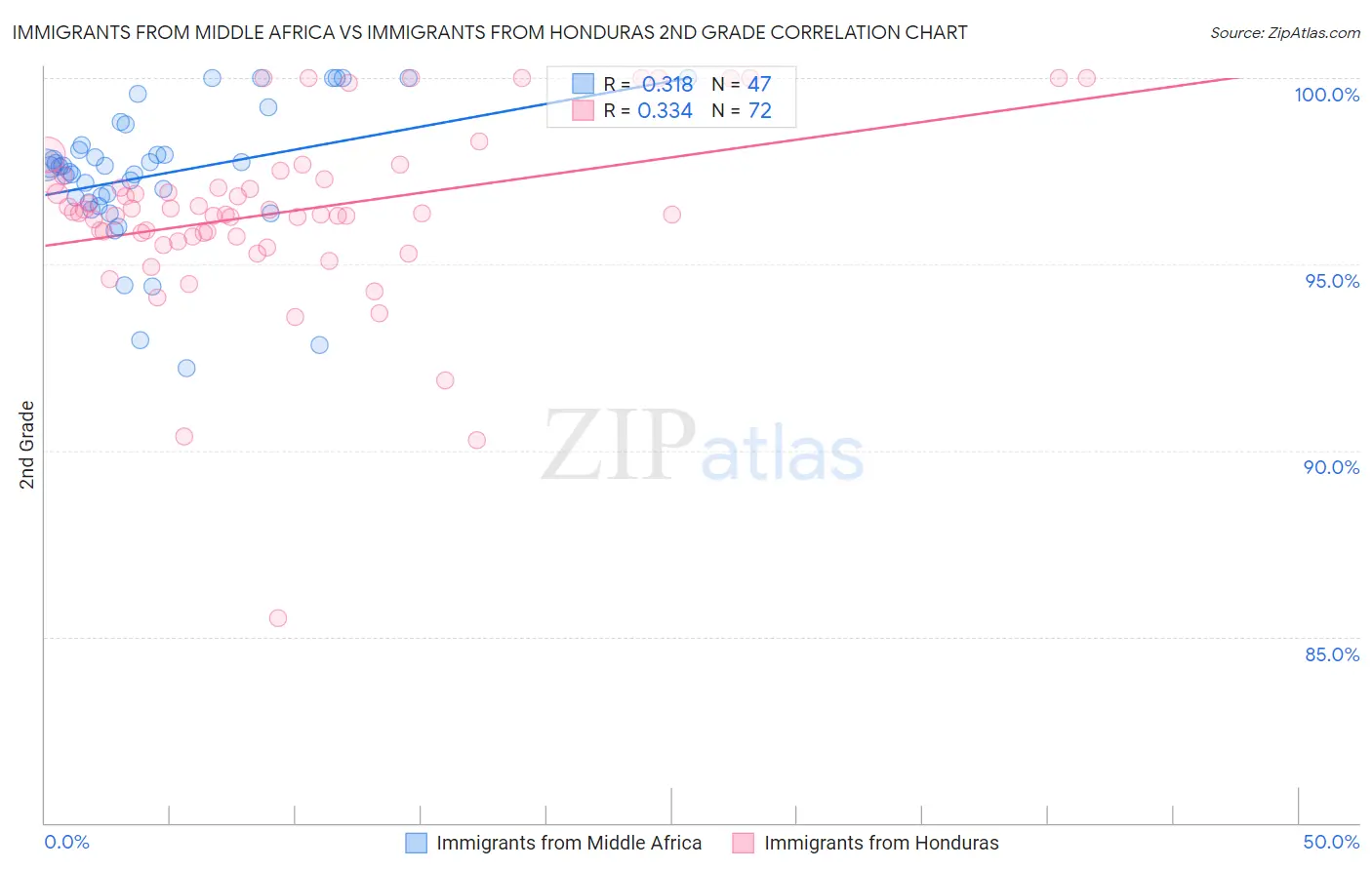 Immigrants from Middle Africa vs Immigrants from Honduras 2nd Grade
