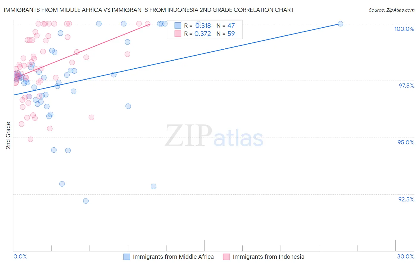 Immigrants from Middle Africa vs Immigrants from Indonesia 2nd Grade