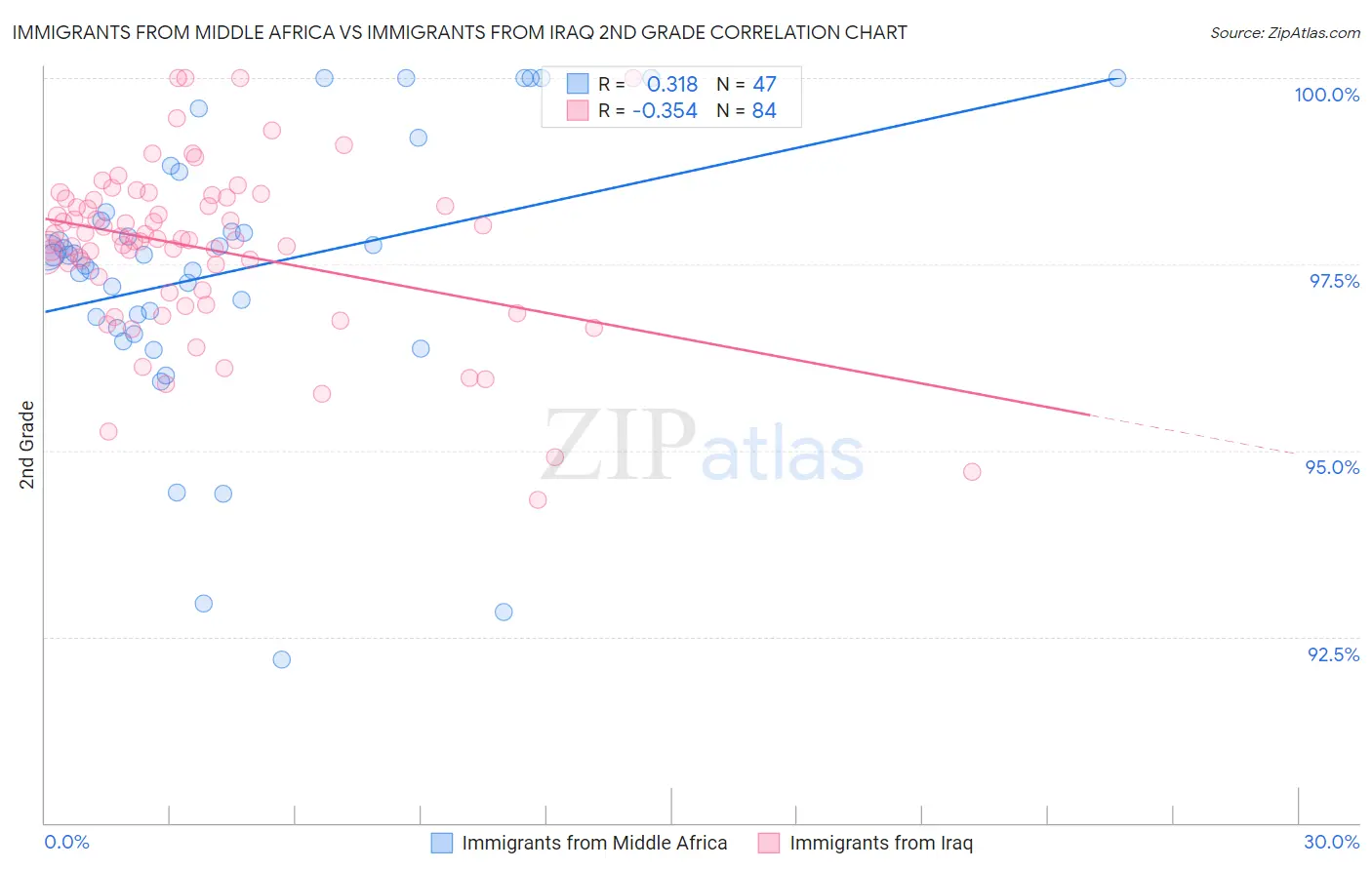 Immigrants from Middle Africa vs Immigrants from Iraq 2nd Grade
