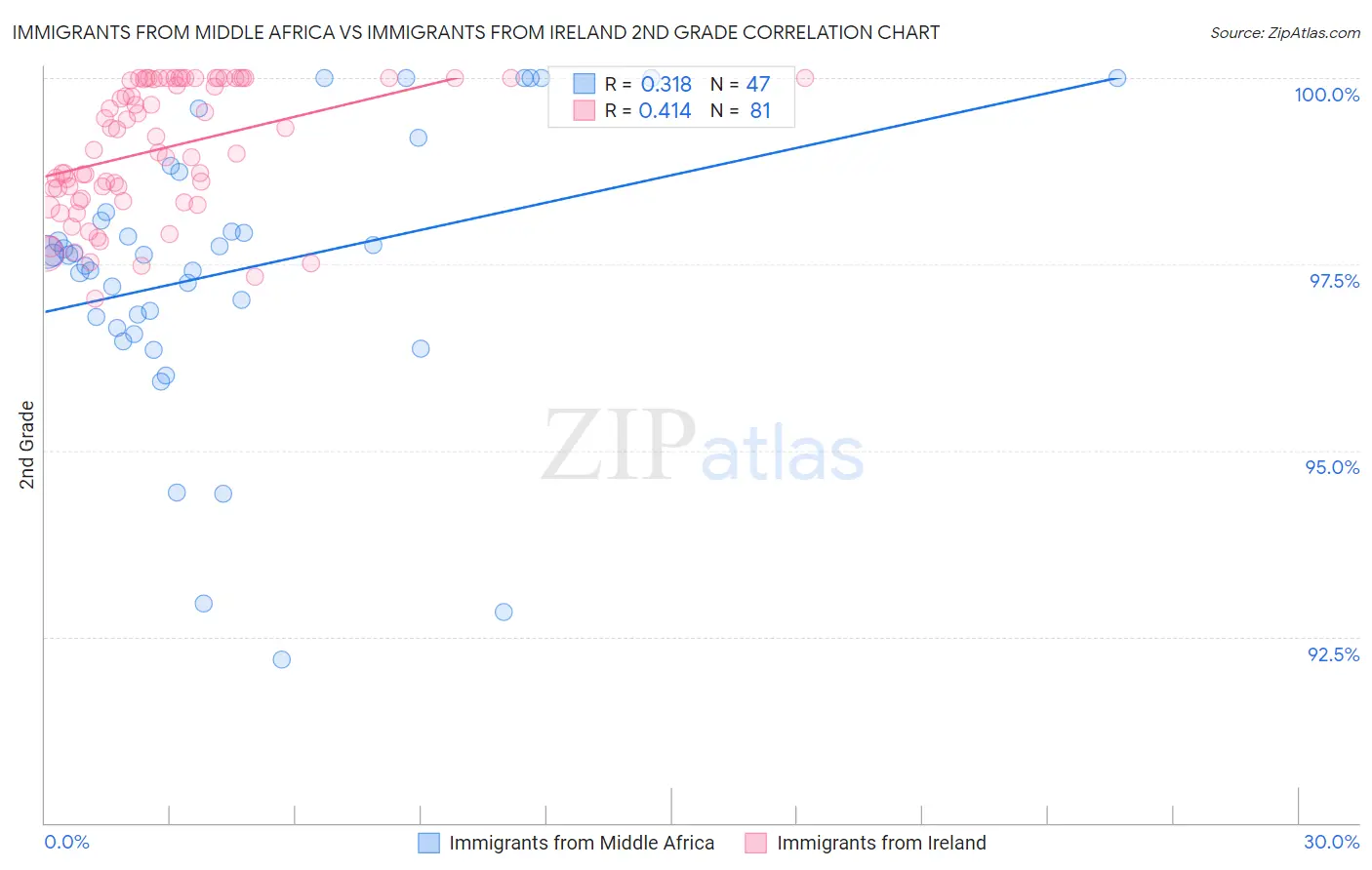 Immigrants from Middle Africa vs Immigrants from Ireland 2nd Grade