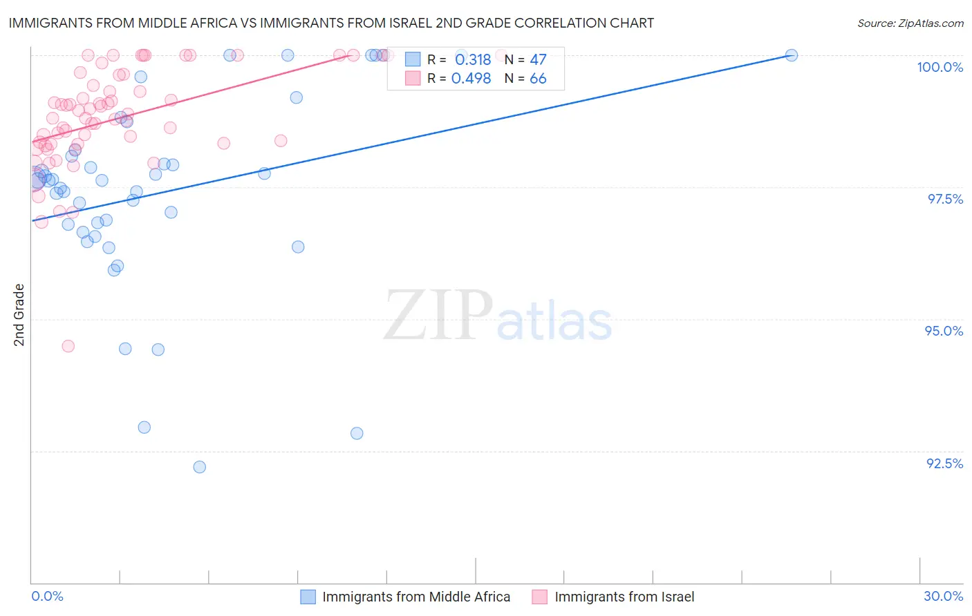 Immigrants from Middle Africa vs Immigrants from Israel 2nd Grade