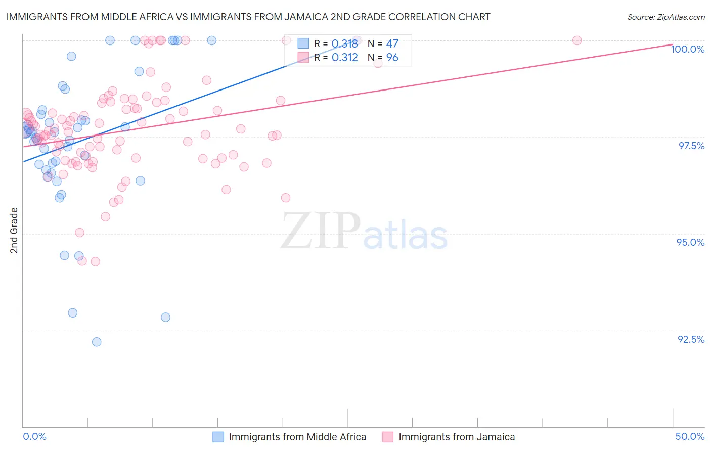Immigrants from Middle Africa vs Immigrants from Jamaica 2nd Grade