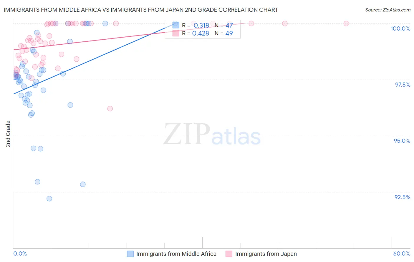 Immigrants from Middle Africa vs Immigrants from Japan 2nd Grade