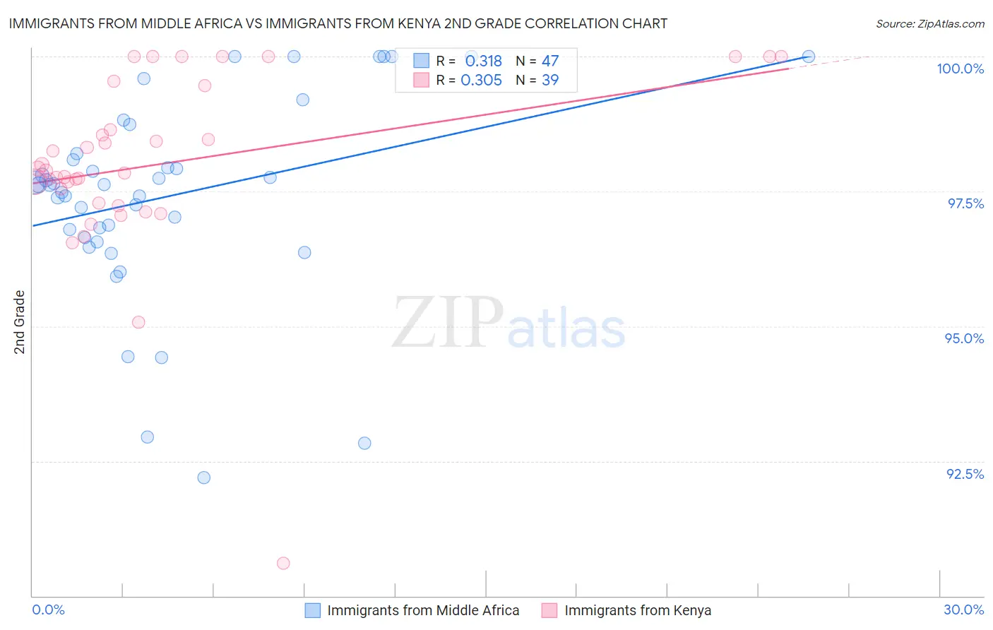 Immigrants from Middle Africa vs Immigrants from Kenya 2nd Grade