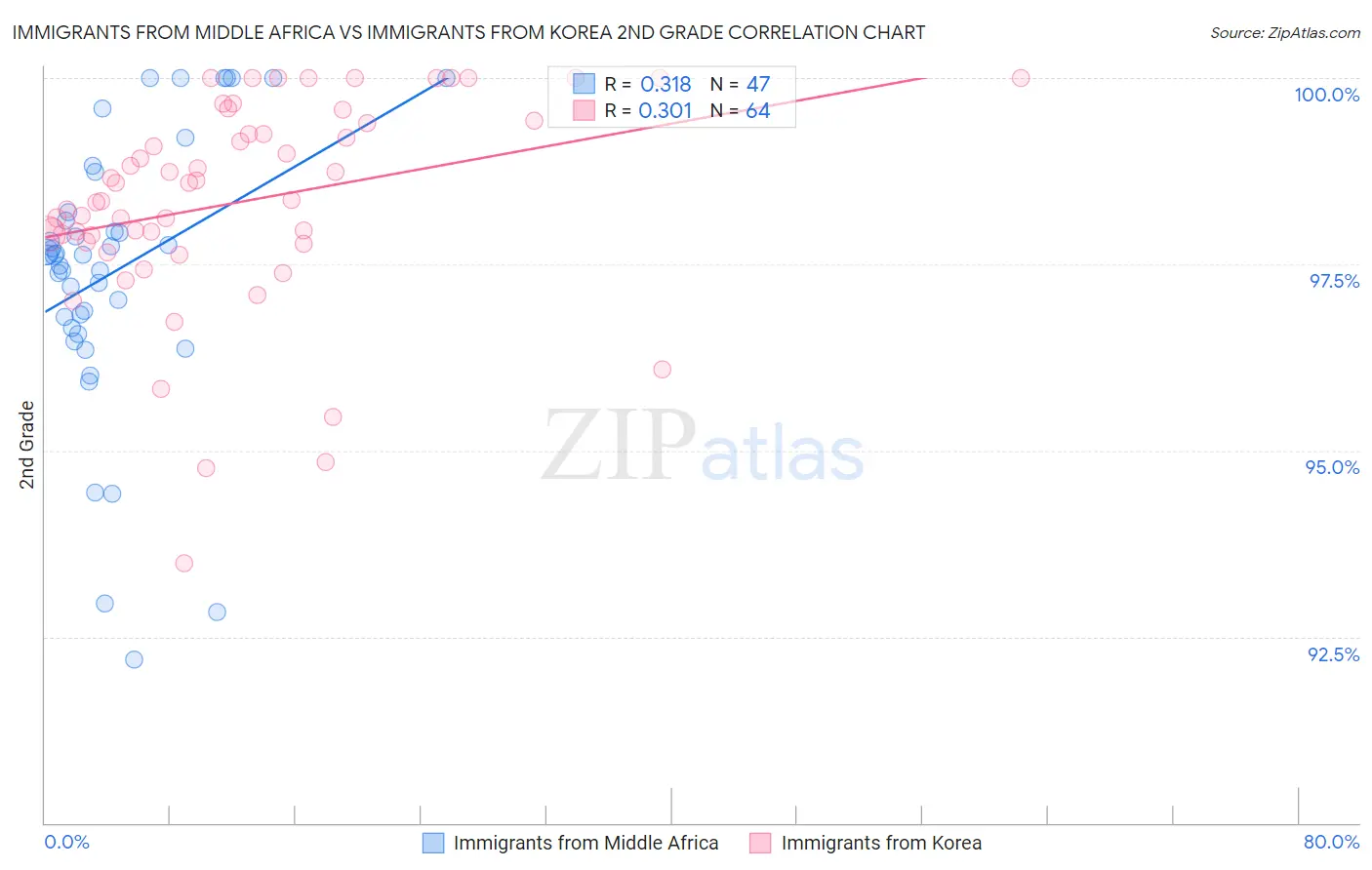 Immigrants from Middle Africa vs Immigrants from Korea 2nd Grade