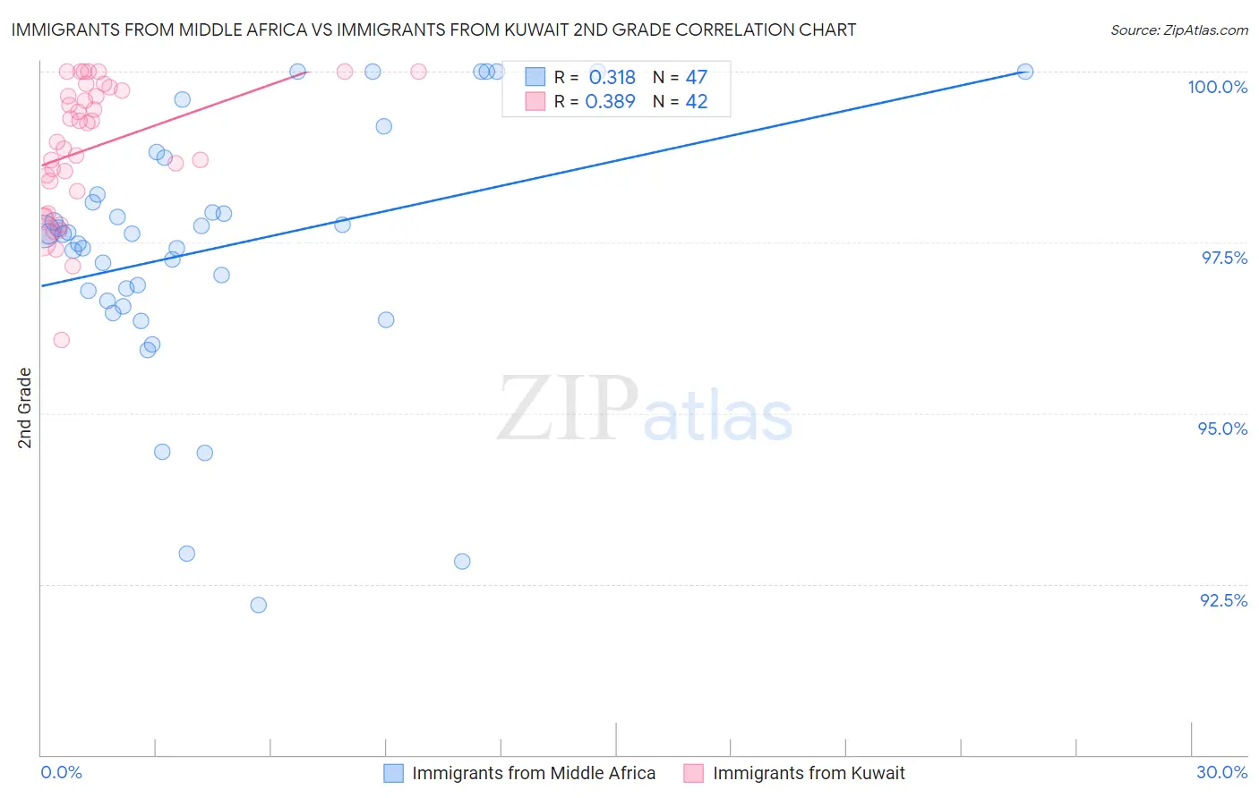 Immigrants from Middle Africa vs Immigrants from Kuwait 2nd Grade