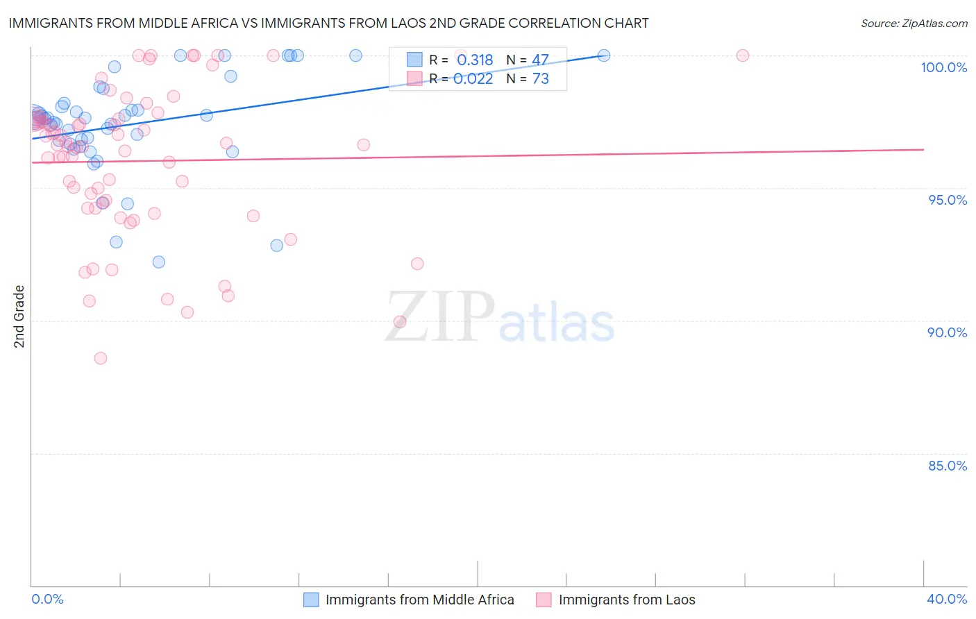 Immigrants from Middle Africa vs Immigrants from Laos 2nd Grade