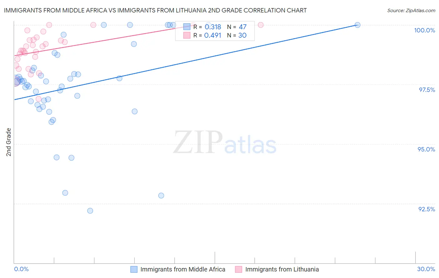 Immigrants from Middle Africa vs Immigrants from Lithuania 2nd Grade