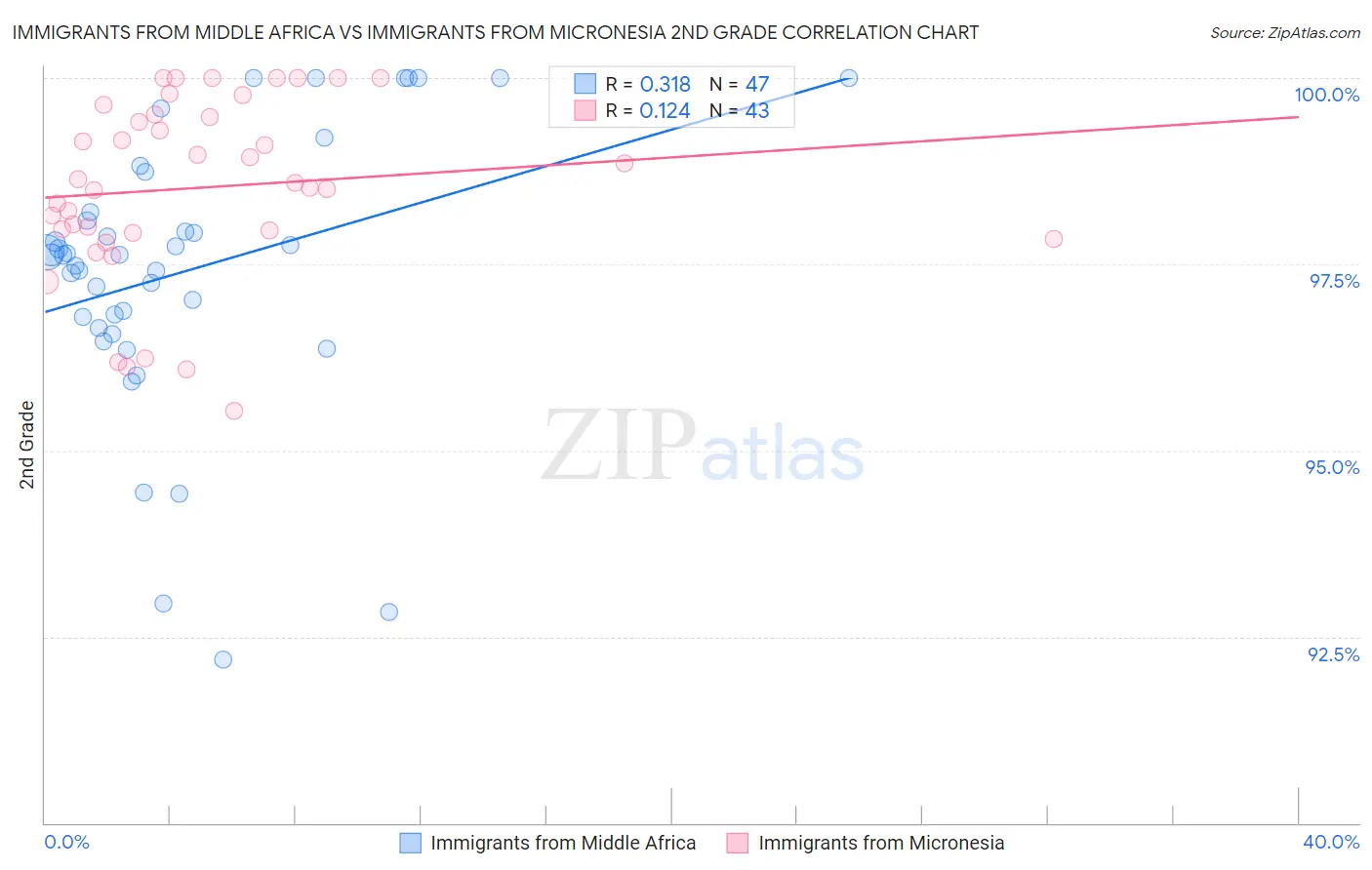 Immigrants from Middle Africa vs Immigrants from Micronesia 2nd Grade