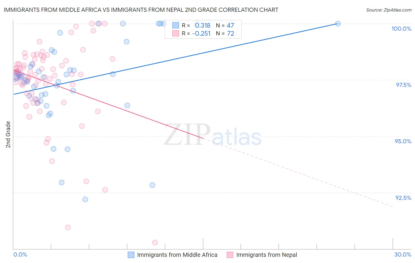 Immigrants from Middle Africa vs Immigrants from Nepal 2nd Grade