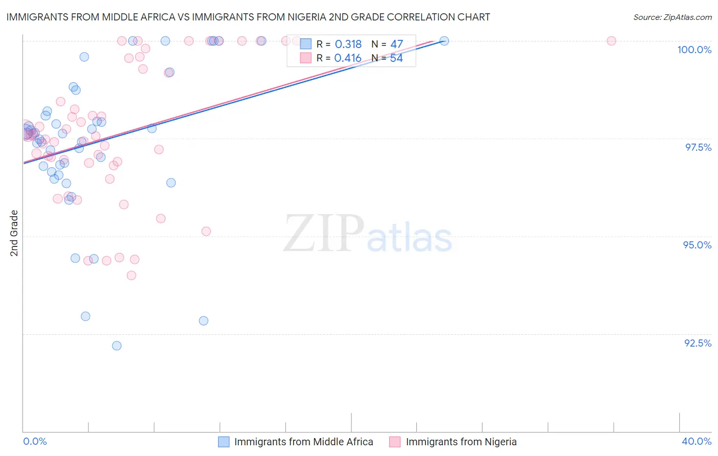 Immigrants from Middle Africa vs Immigrants from Nigeria 2nd Grade