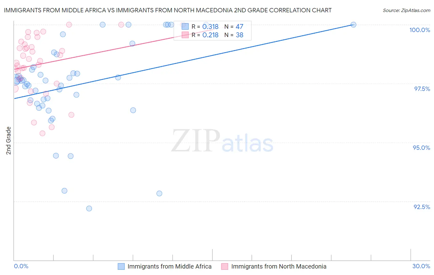 Immigrants from Middle Africa vs Immigrants from North Macedonia 2nd Grade
