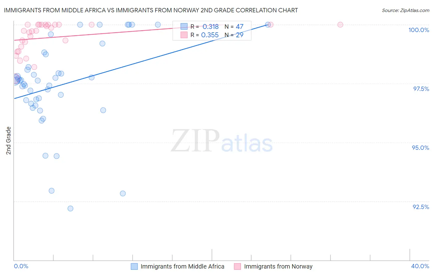 Immigrants from Middle Africa vs Immigrants from Norway 2nd Grade