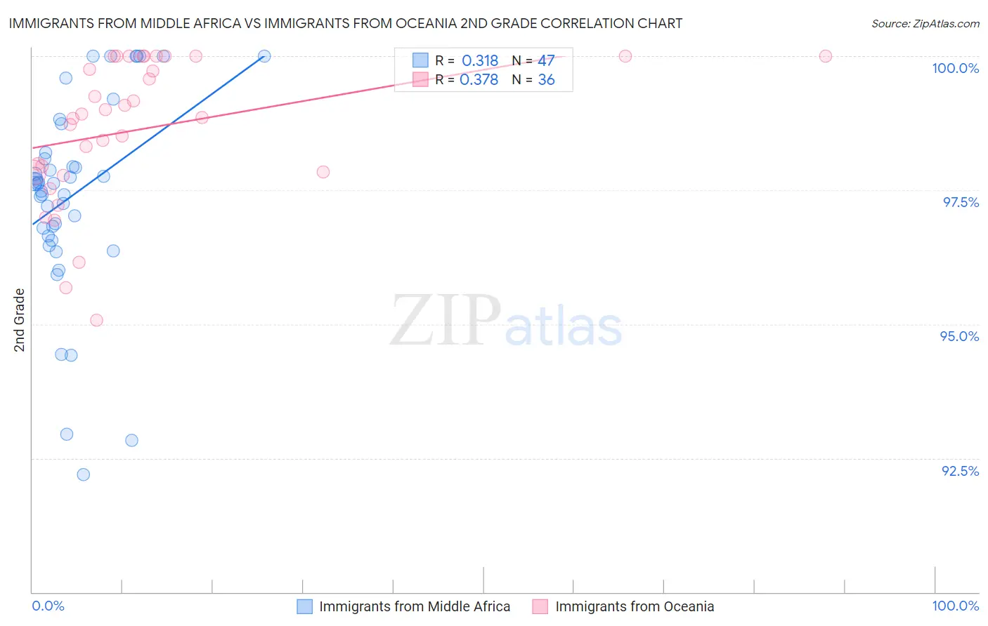 Immigrants from Middle Africa vs Immigrants from Oceania 2nd Grade