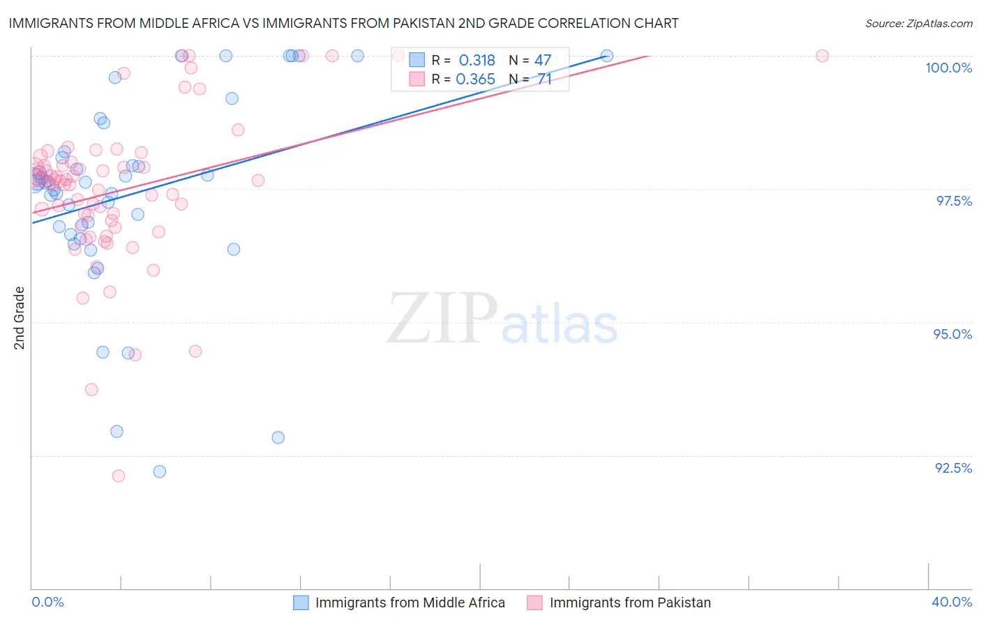 Immigrants from Middle Africa vs Immigrants from Pakistan 2nd Grade