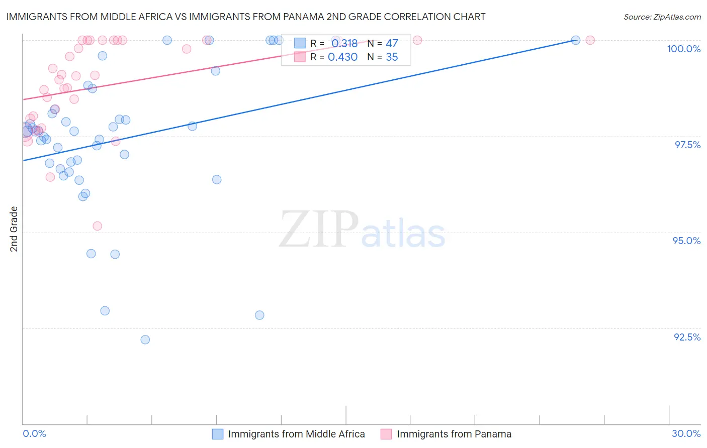 Immigrants from Middle Africa vs Immigrants from Panama 2nd Grade