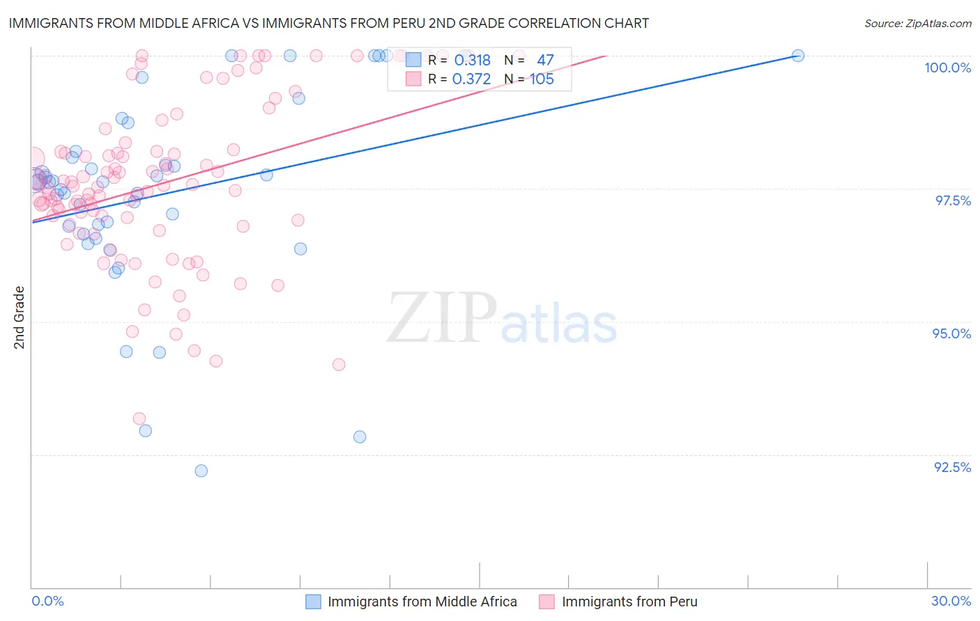 Immigrants from Middle Africa vs Immigrants from Peru 2nd Grade