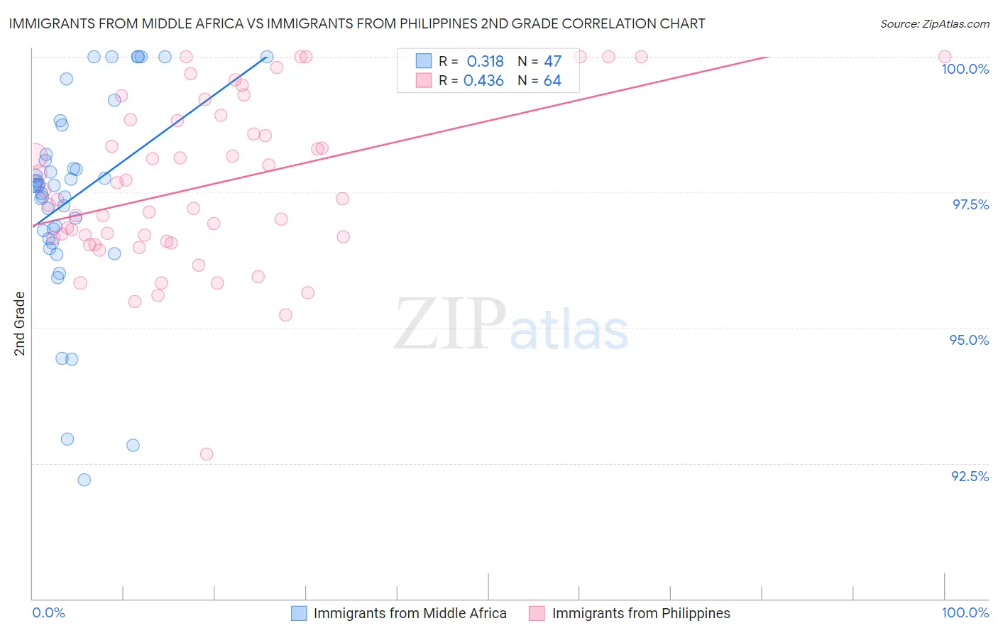 Immigrants from Middle Africa vs Immigrants from Philippines 2nd Grade