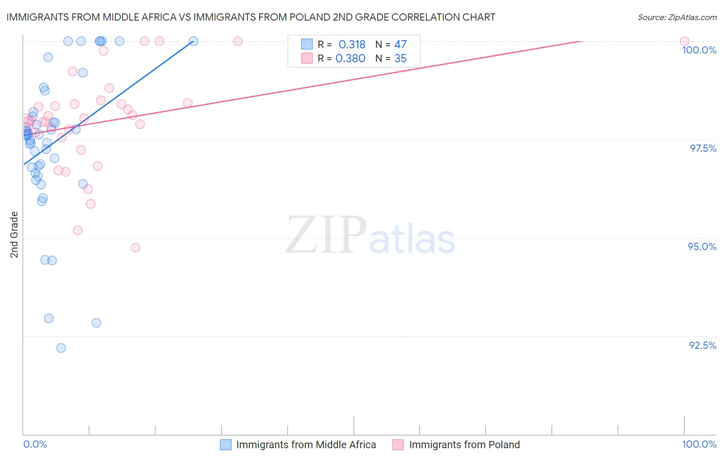 Immigrants from Middle Africa vs Immigrants from Poland 2nd Grade