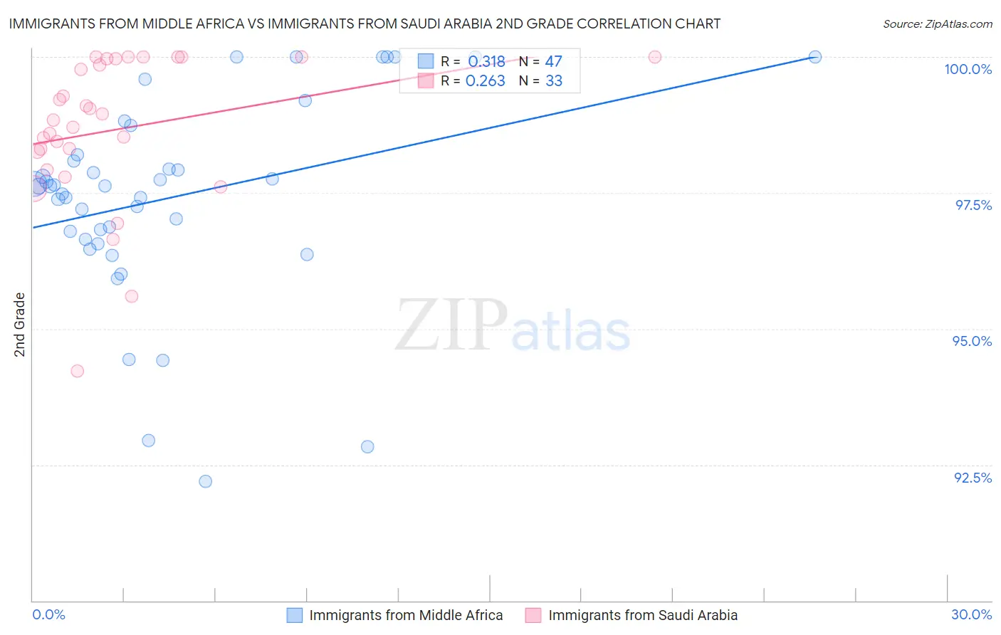 Immigrants from Middle Africa vs Immigrants from Saudi Arabia 2nd Grade