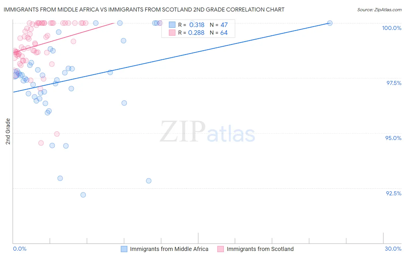 Immigrants from Middle Africa vs Immigrants from Scotland 2nd Grade