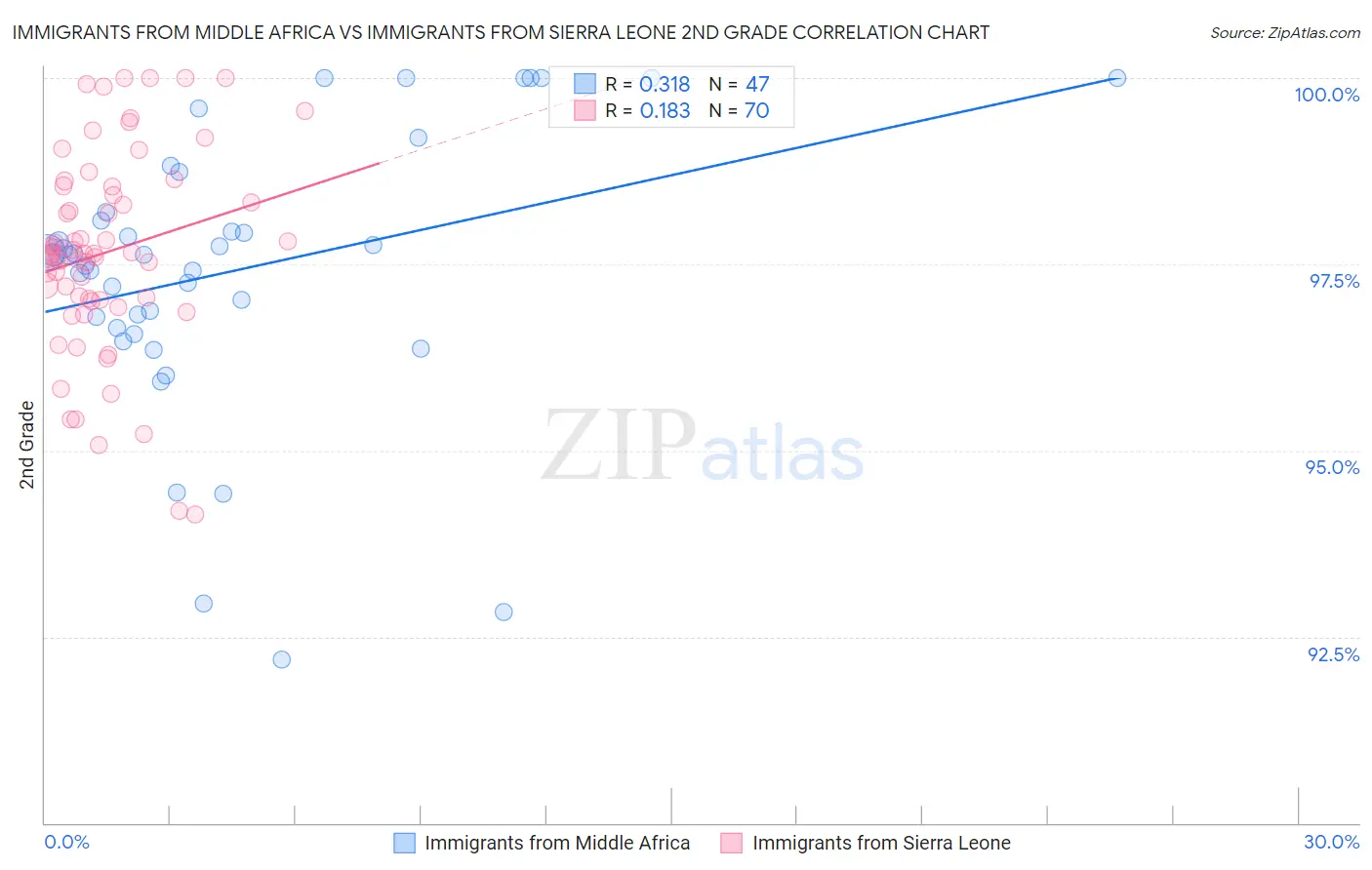 Immigrants from Middle Africa vs Immigrants from Sierra Leone 2nd Grade