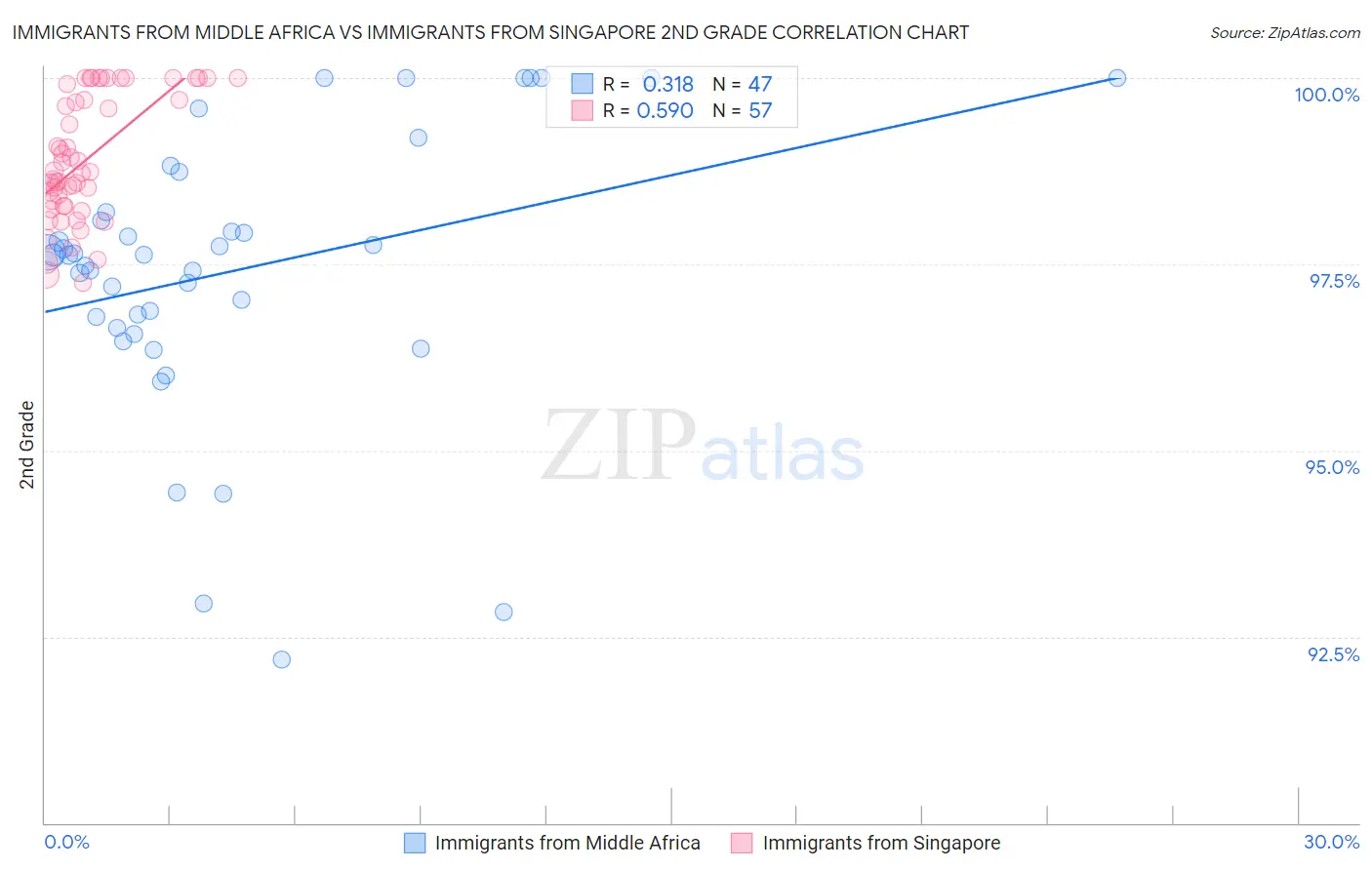 Immigrants from Middle Africa vs Immigrants from Singapore 2nd Grade