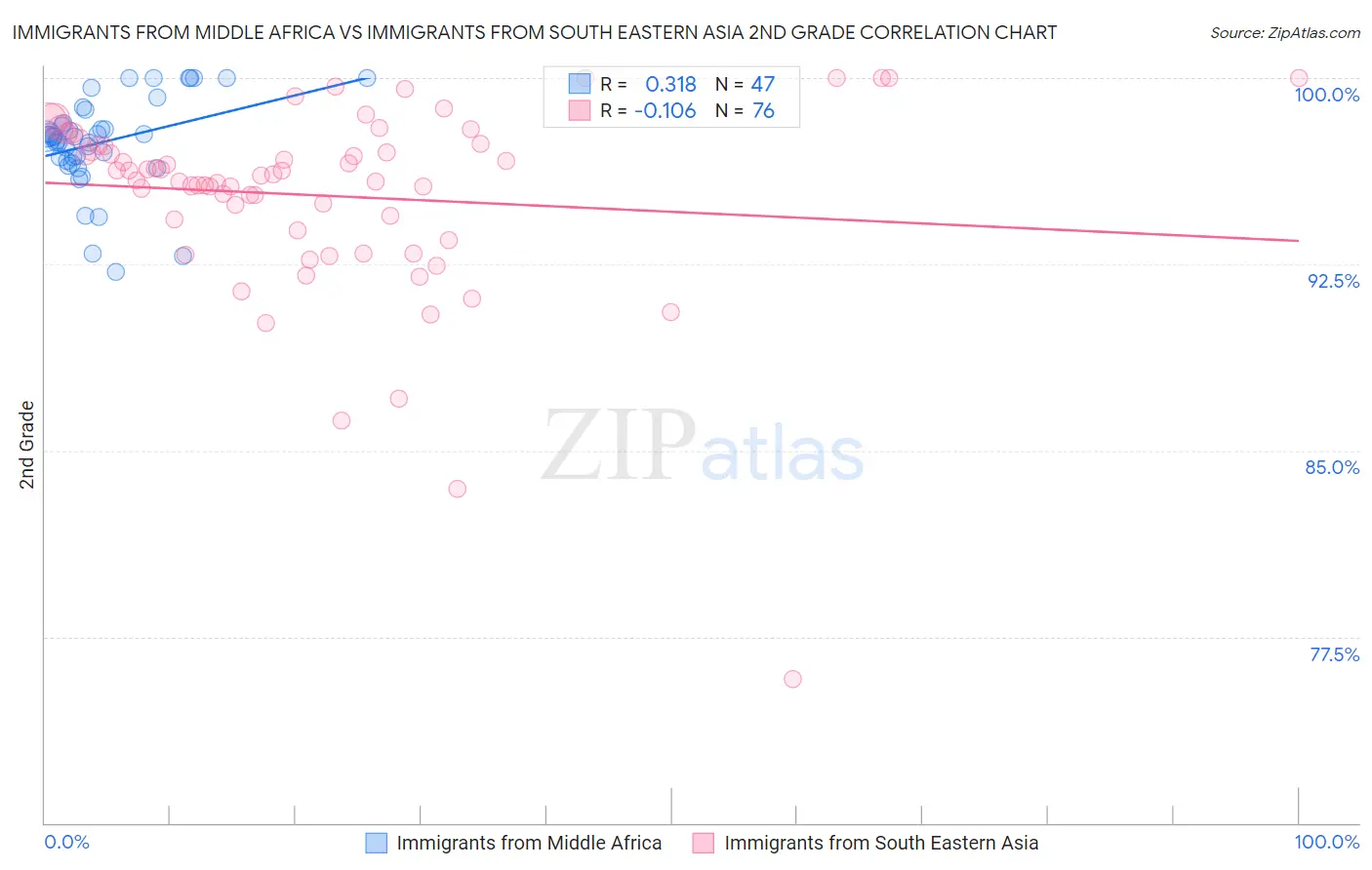 Immigrants from Middle Africa vs Immigrants from South Eastern Asia 2nd Grade