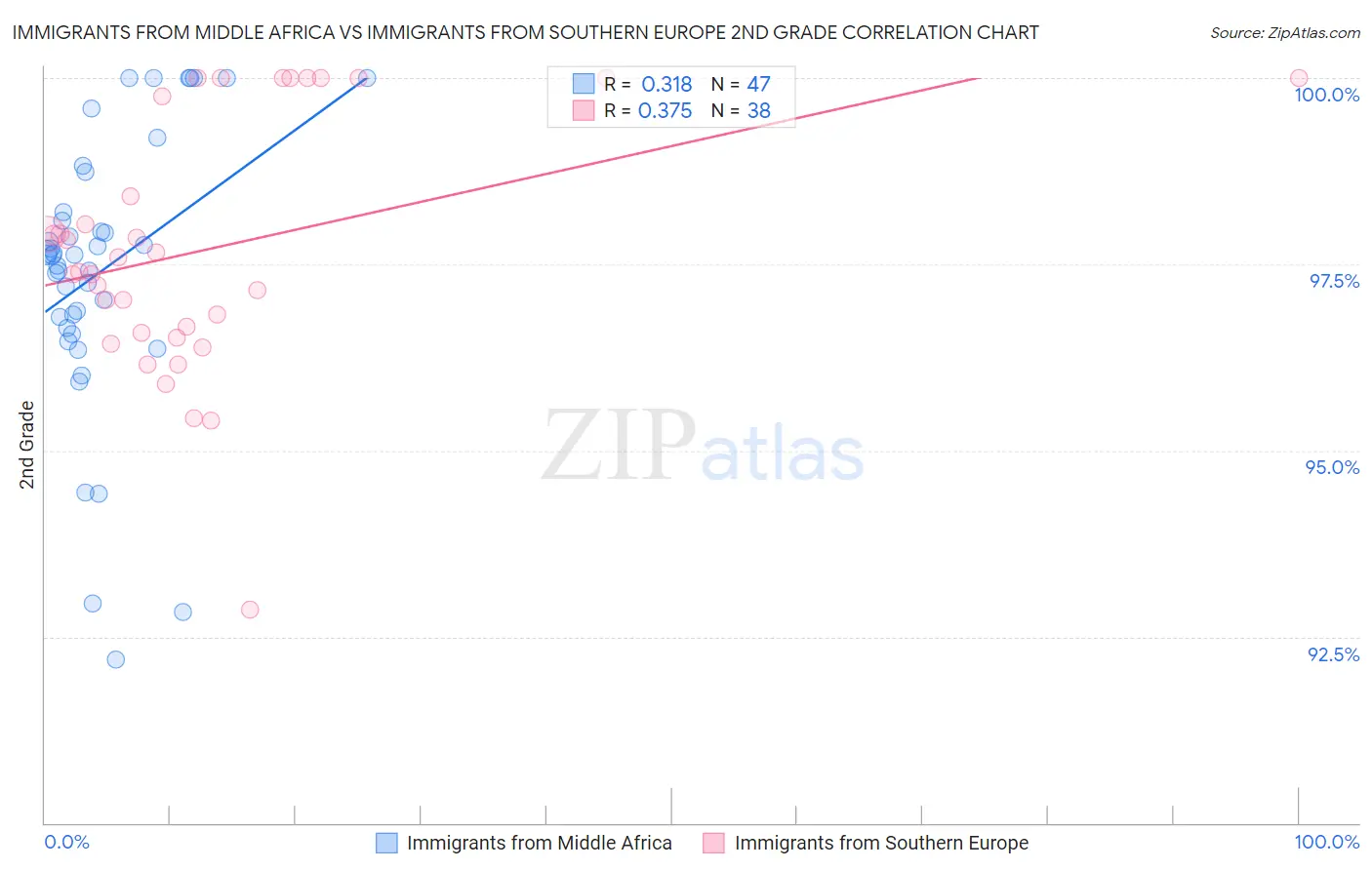 Immigrants from Middle Africa vs Immigrants from Southern Europe 2nd Grade
