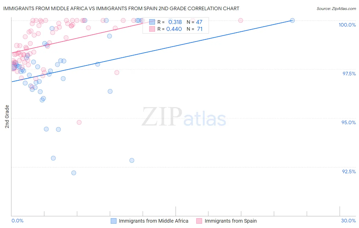 Immigrants from Middle Africa vs Immigrants from Spain 2nd Grade