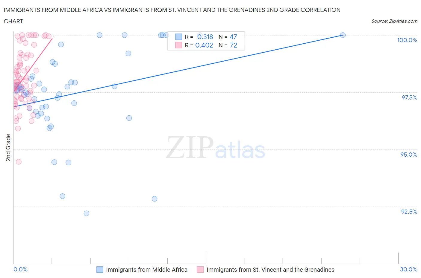 Immigrants from Middle Africa vs Immigrants from St. Vincent and the Grenadines 2nd Grade