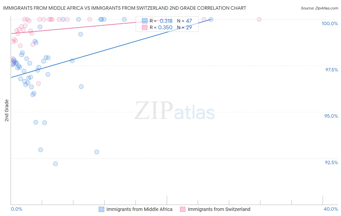 Immigrants from Middle Africa vs Immigrants from Switzerland 2nd Grade