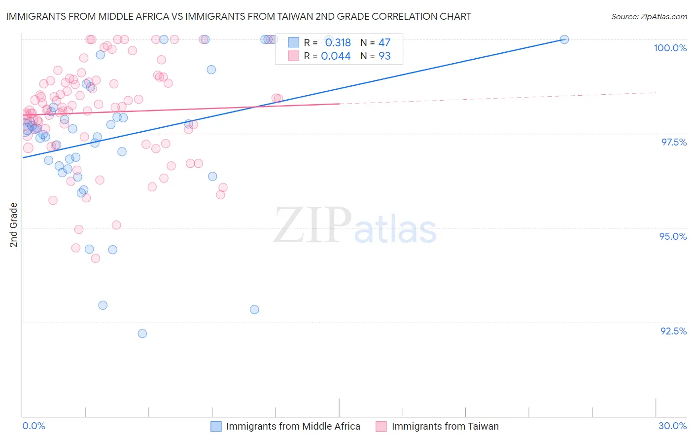 Immigrants from Middle Africa vs Immigrants from Taiwan 2nd Grade