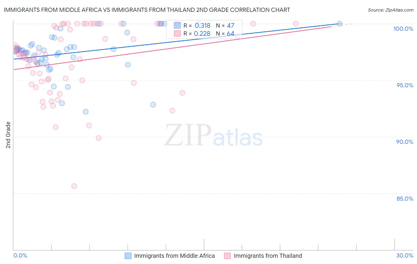 Immigrants from Middle Africa vs Immigrants from Thailand 2nd Grade