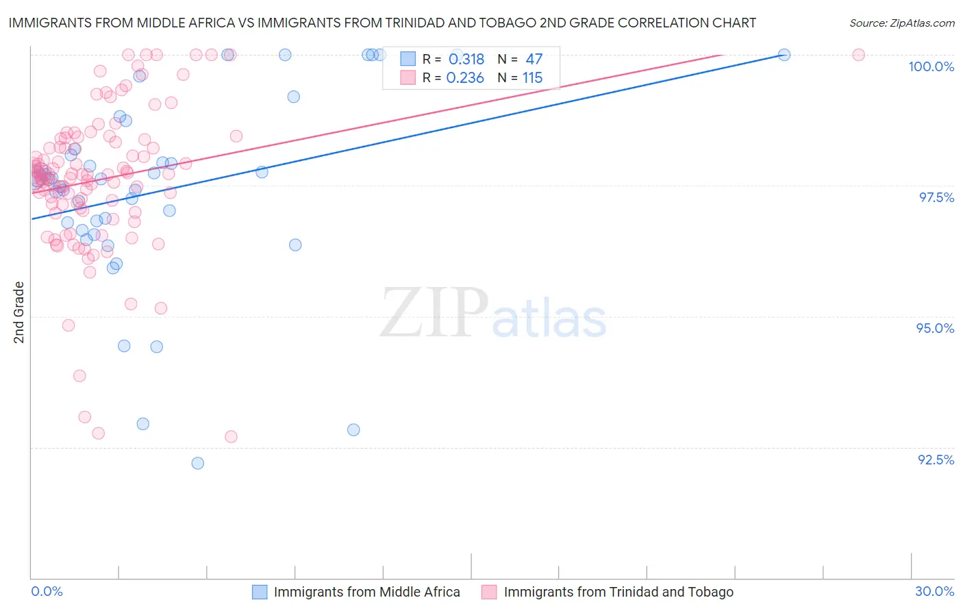 Immigrants from Middle Africa vs Immigrants from Trinidad and Tobago 2nd Grade