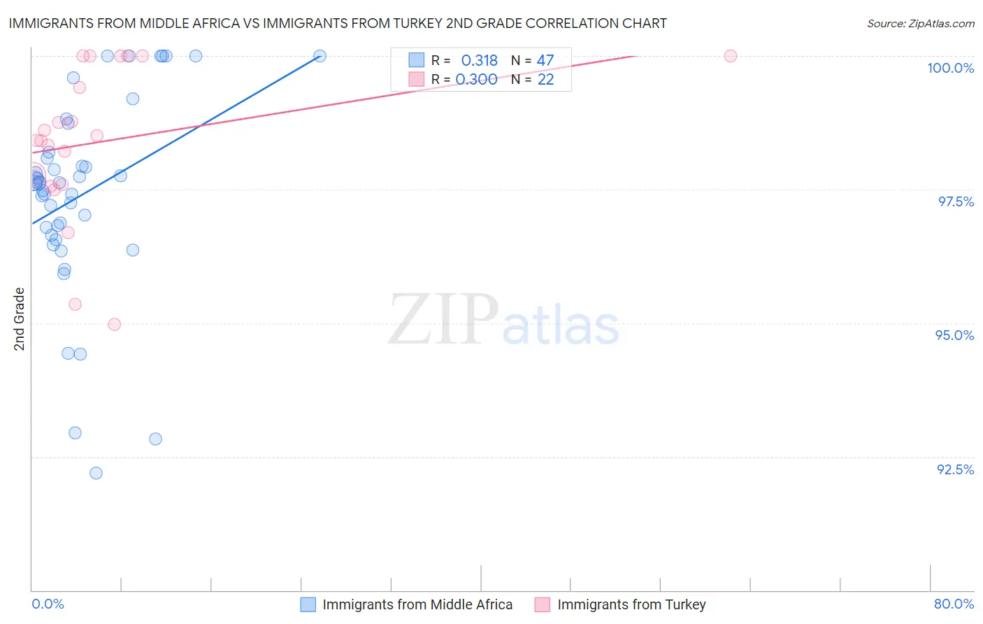 Immigrants from Middle Africa vs Immigrants from Turkey 2nd Grade