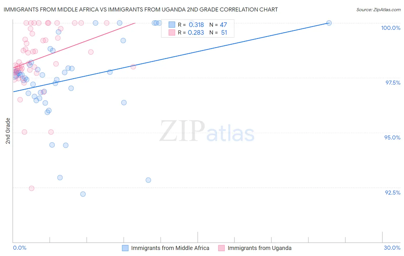 Immigrants from Middle Africa vs Immigrants from Uganda 2nd Grade