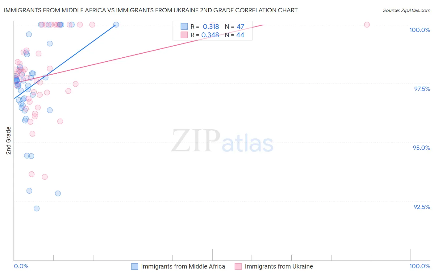 Immigrants from Middle Africa vs Immigrants from Ukraine 2nd Grade