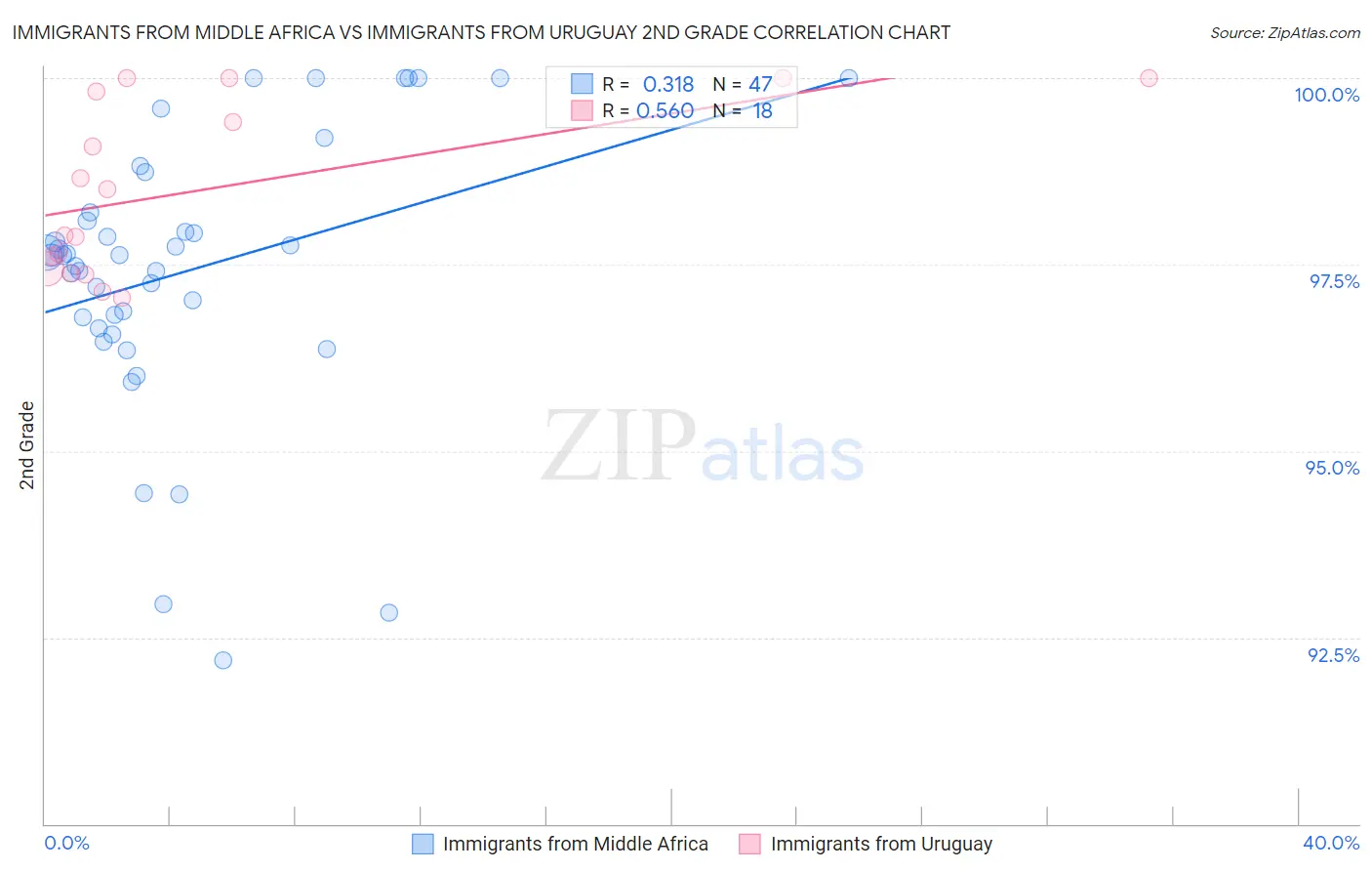Immigrants from Middle Africa vs Immigrants from Uruguay 2nd Grade