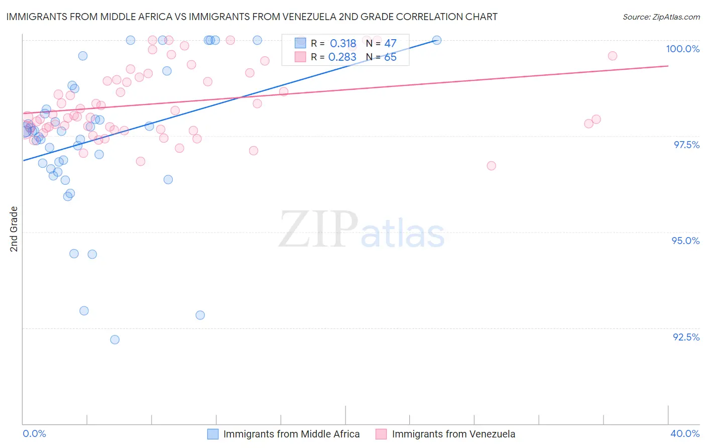 Immigrants from Middle Africa vs Immigrants from Venezuela 2nd Grade